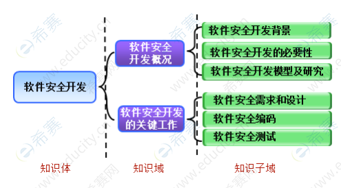 图3-7:知识体:软件安全开发