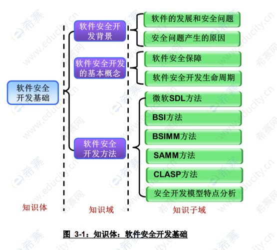 2021年cisd(注册信息安全开发人员)考点:软件安全开发基础 - 希赛网